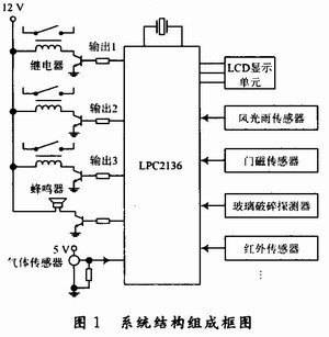 系統(tǒng)結(jié)構(gòu)