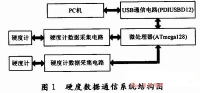 便攜式硬度計USB數(shù)據(jù)通信系統(tǒng)結(jié)構(gòu)