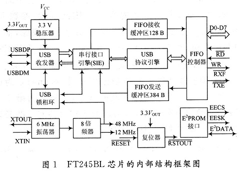 FT245BL芯片的內部系統結構框架圖