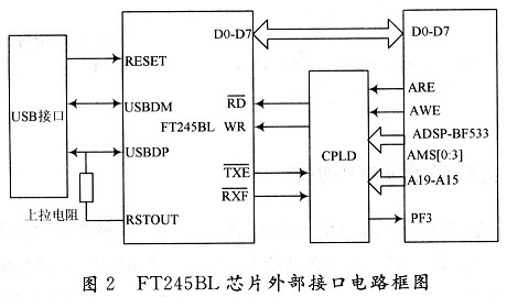 DSP與FT245BL接口框圖