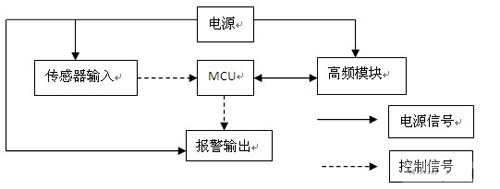 主機的系統框圖