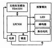 遙控器部分的系統框圖