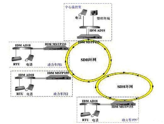 圖2-2IDMAD18接入SDH環網應用示意圖