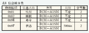 通信信息幀