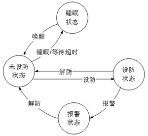 狀態轉換圖