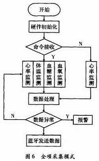 穿戴式監(jiān)測儀軟件