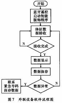 外聯(lián)設(shè)備軟件流程圖