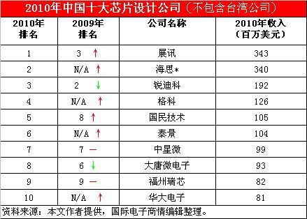 《國際電子商情》