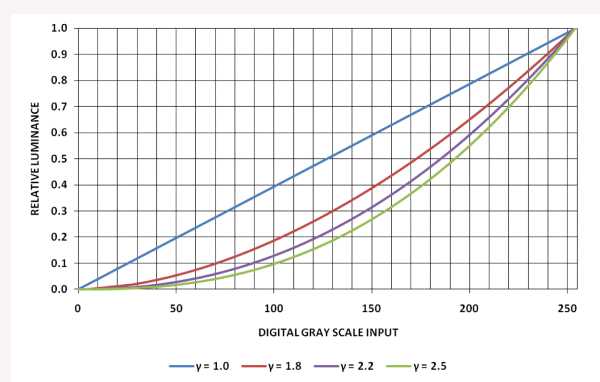  圖2: 各種系統(tǒng)伽瑪響應曲線 （相對亮度、輸入電平、數(shù)字灰度輸入）