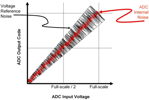 圖2：電壓參考和 ADC 噪聲對轉(zhuǎn)換器輸出碼的影響。（電子系統(tǒng)設(shè)計）