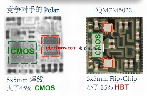 圖2：采用Flip-Clip 封裝的TQM7M5022與競爭產品的尺寸比較。（電子系統設計）
