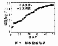 由SVR算法對48個樣本值檢驗的結果