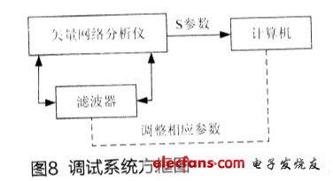調試系統方框圖