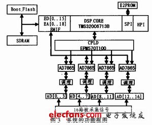 TMS320C6713外圍的主要的功能框圖