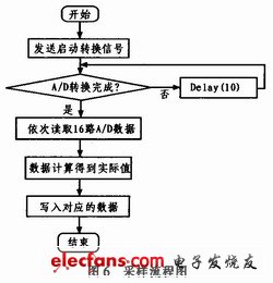 實際采用的A/D轉換和讀取的主要流程