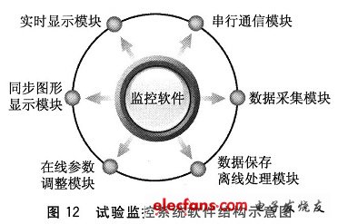 系統(tǒng)監(jiān)控軟件為模塊化結(jié)構(gòu)設(shè)計