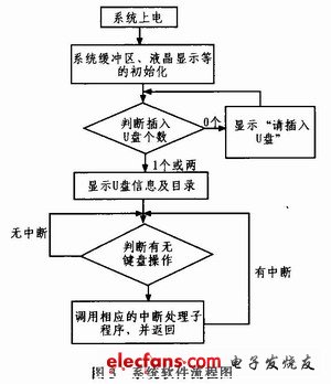 系統總流程圖