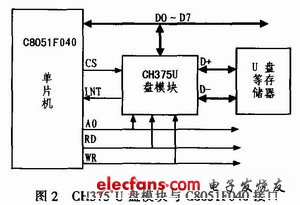 CH375 U盤讀寫模塊與C8051F040單片機的連接