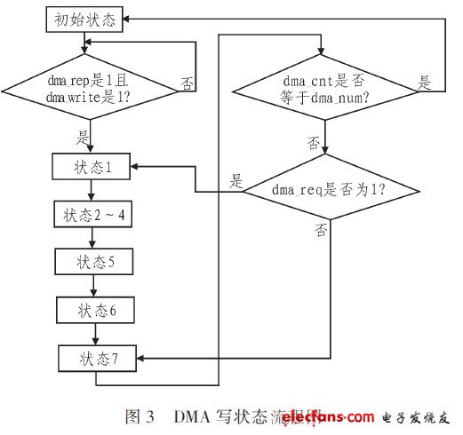 寫(xiě)狀態(tài)流程圖
