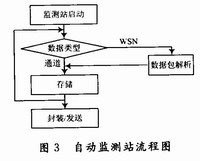 軟件流程