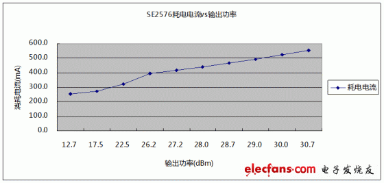 2.437GHz下，SE2576輸出功率與耗電電流關系