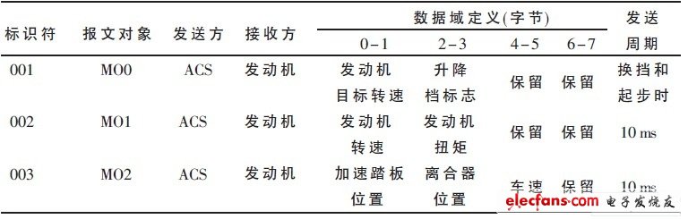 CAN 總線通信協議