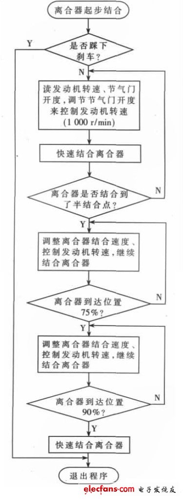 起步結合控制軟件流程圖