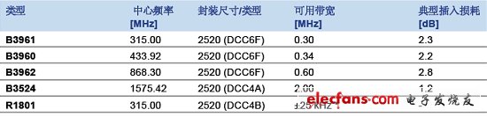 表1：可以采用2520封裝的SAW濾波器和諧振器（電子系統(tǒng)設計）