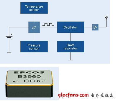 圖1：TPMS結構圖。（電子系統(tǒng)設計）