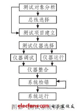 測試系統方法