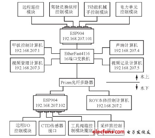 ROV系統的以太網控制體系