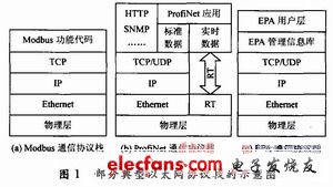 部分典型以太網(wǎng)協(xié)議棧的示意圖