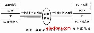 。建立的SCTP偶聯可以包含多個可能的起源／目的地址的組合