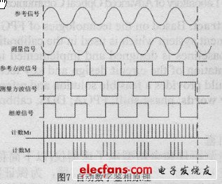 自動數字鑒相法