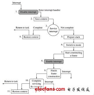 嵌套中斷處理