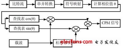 CPM 信號調制