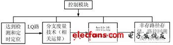 解調過程