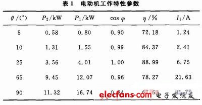 電動機工作特性