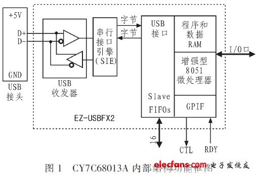 CY7C68013A的內部結構功能框圖