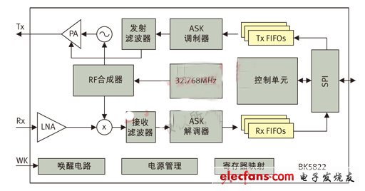 圖2： BK5822射頻收發(fā)器內(nèi)部的系統(tǒng)框圖