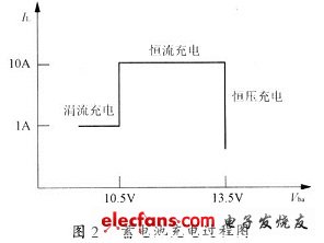 蓄電池充電過程圖