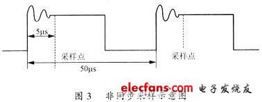 非同步采樣方法