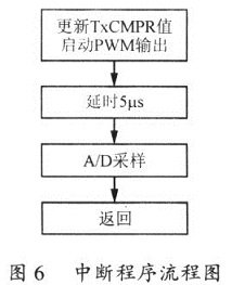 系統中斷程序流程圖