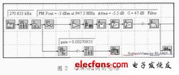 GMSK調制電路