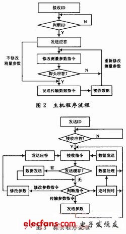 主機軟件流程圖和探頭軟件流程圖