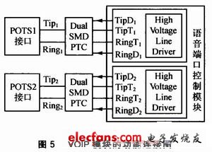 VOIP模塊的功能連接圖