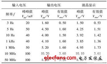 40dB時輸入輸出測試