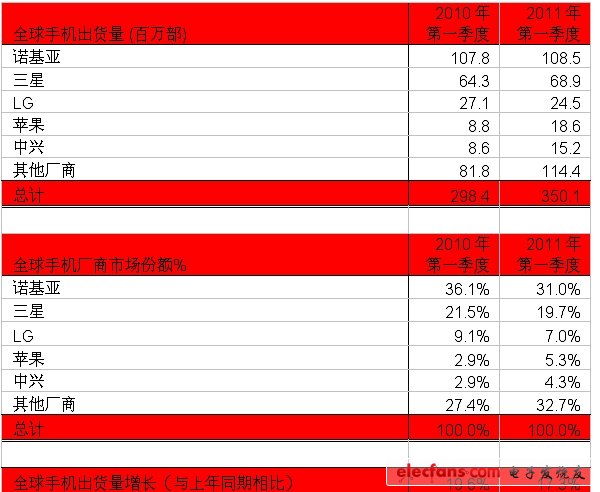 全球手機2011年第1季度出貨量新排名（電子系統設計）