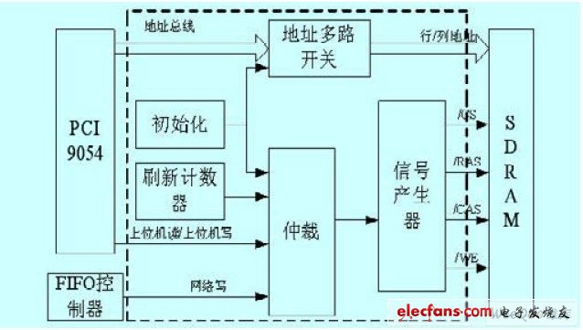 SDRAM 控制器結(jié)構(gòu)圖