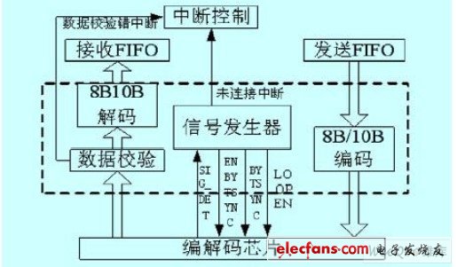  編解碼控制器結構圖